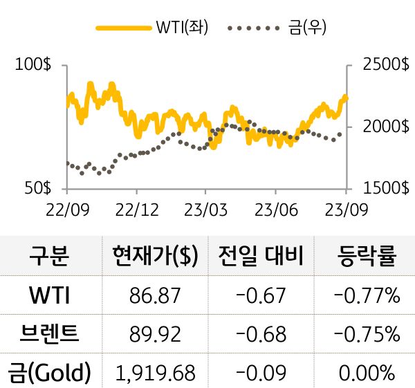 원자재(국제유가/금)