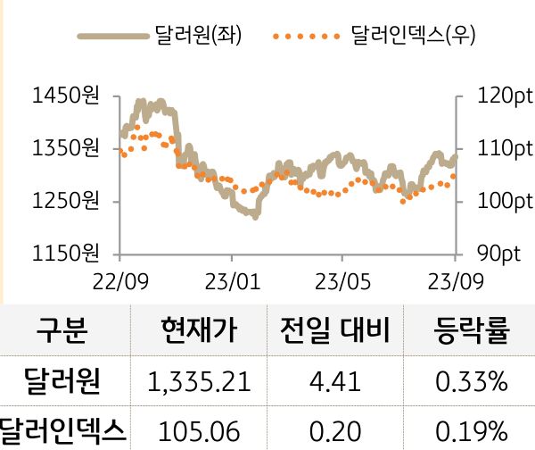 외환(달러원/달러인덱스)
