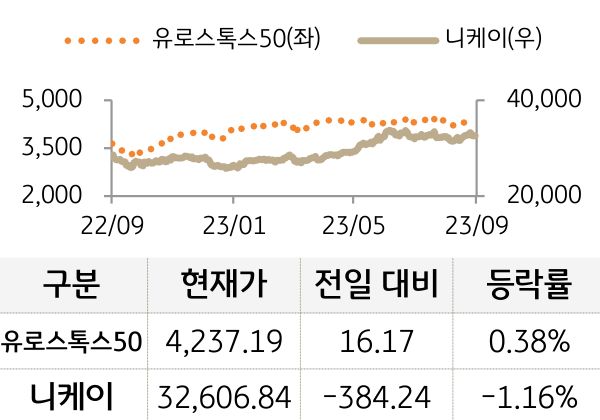 선진 증시(유럽/일본)