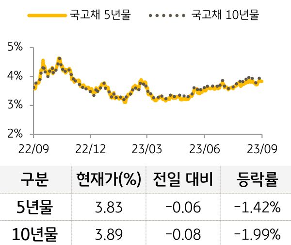 국고채 금리