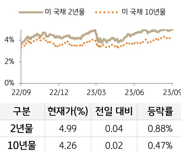 미 국채 금리