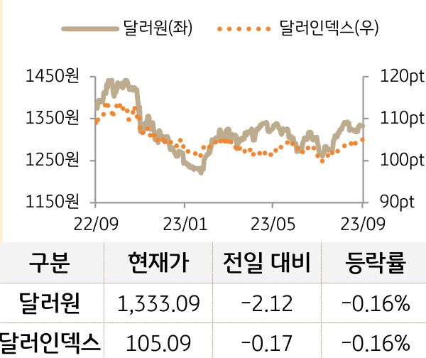 외환(달러원/달러인덱스)