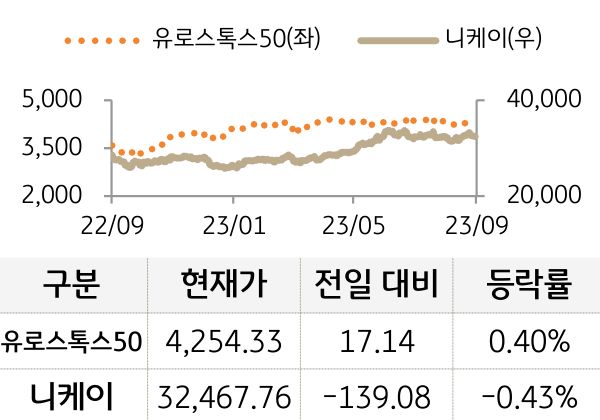 선진 증시(유럽/일본)