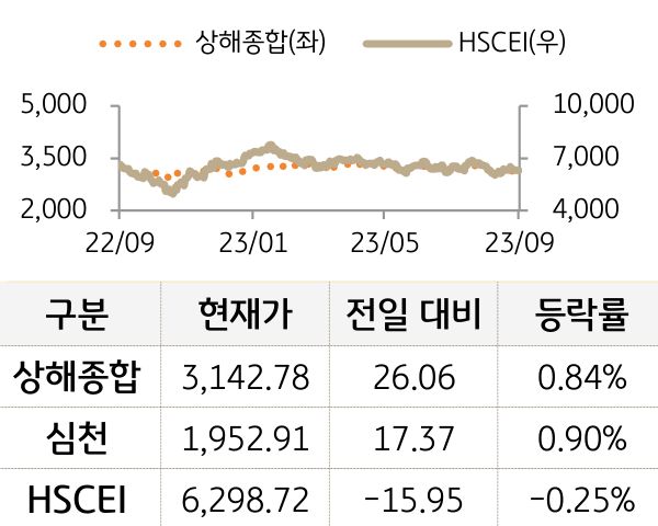 중국 증시(본토/홍콩)