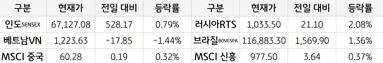 신흥국 증시