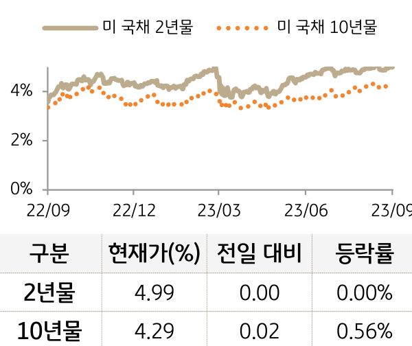 미 국채 금리