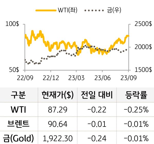 원자재(국제유가/금)
