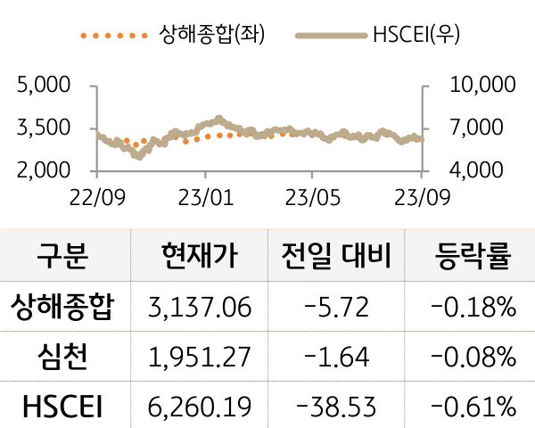 중국 증시(본토/홍콩)