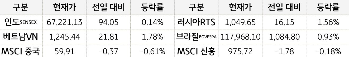 신흥국 증시