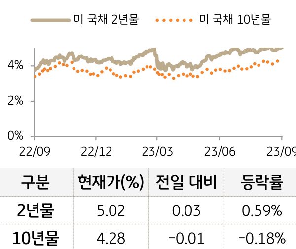 미 국채 금리