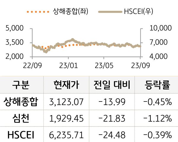 중국 증시(본토/홍콩)