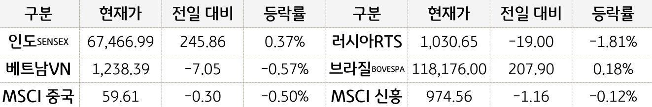 신흥국 증시