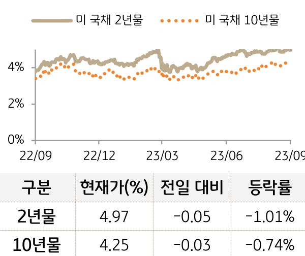 미 국채 금리