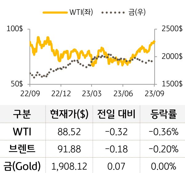 원자재(국제유가/금)