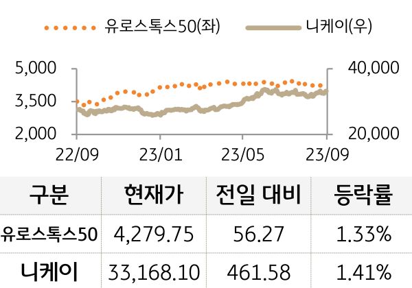 선진 증시(유럽/일본)