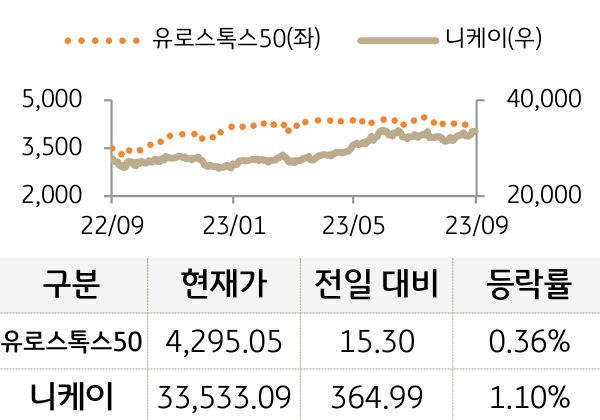 선진 증시(유럽/일본)