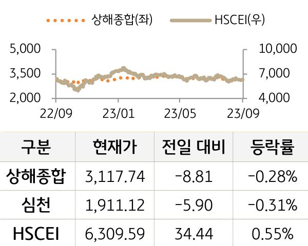 중국 증시(본토/홍콩)