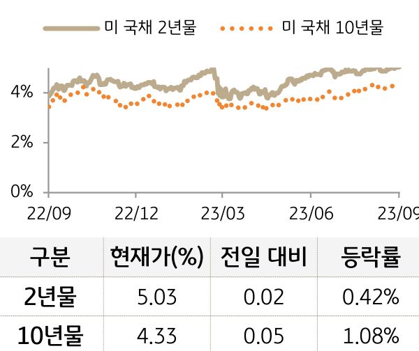 미 국채 금리