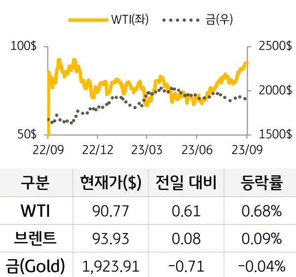 원자재(국제유가/금)