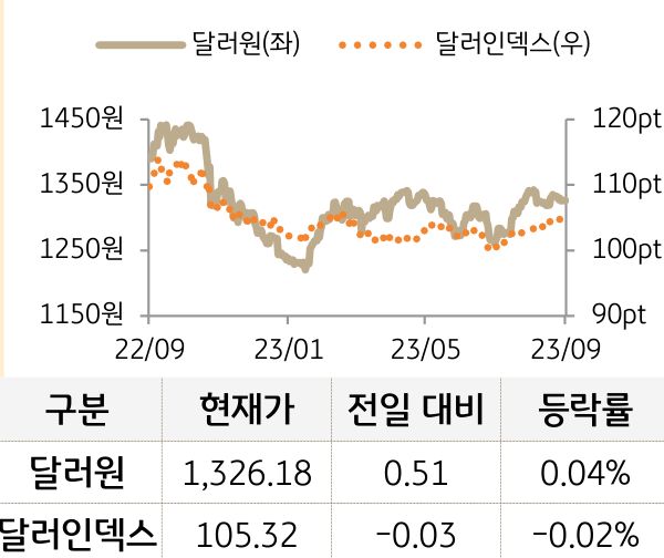 외환(달러원/달러인덱스)