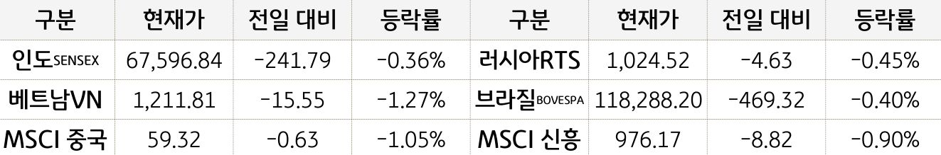 신흥국 증시