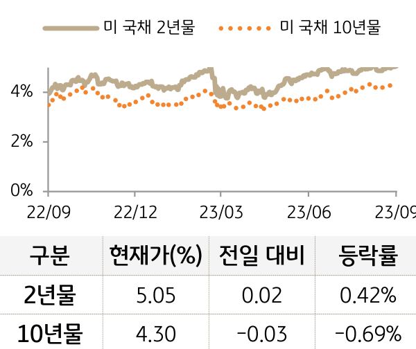 미 국채 금리