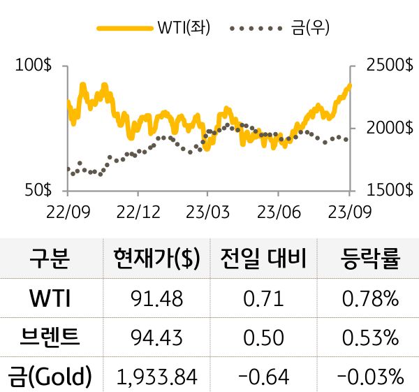 원자재(국제유가/금)