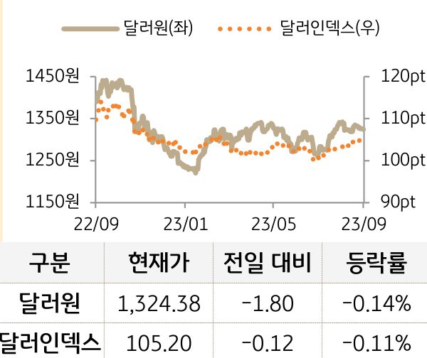 외환(달러원/달러인덱스)