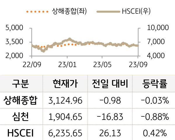 중국 증시(본토/홍콩)