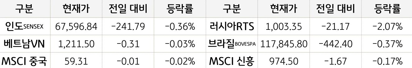 신흥국 증시