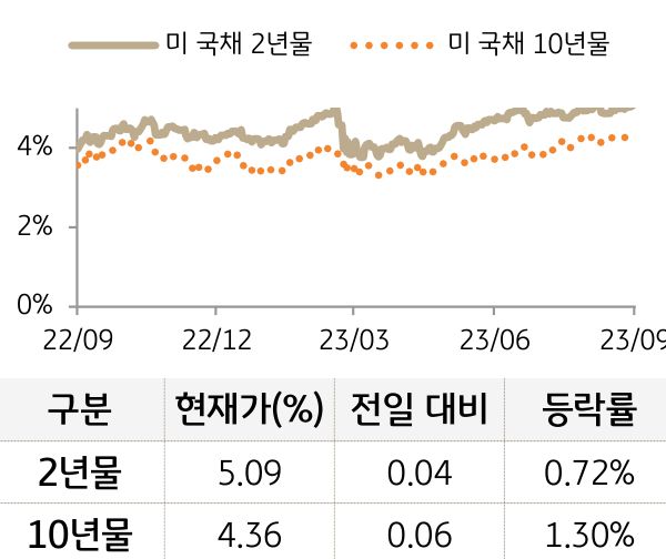 미 국채 금리