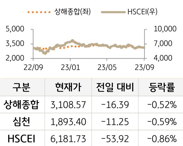 중국 증시(본토/홍콩)