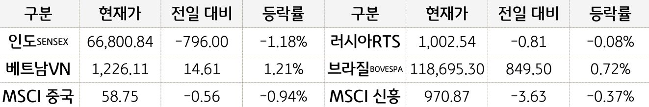 신흥국 증시