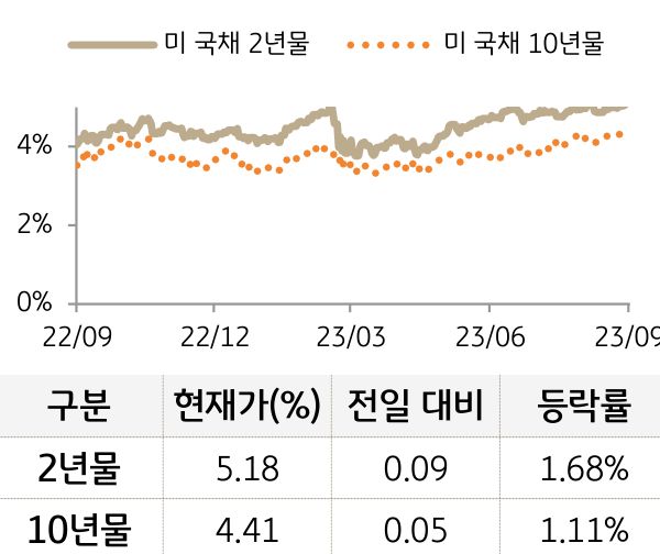 미 국채 금리
