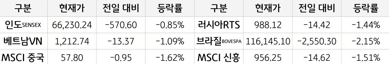 신흥국 증시