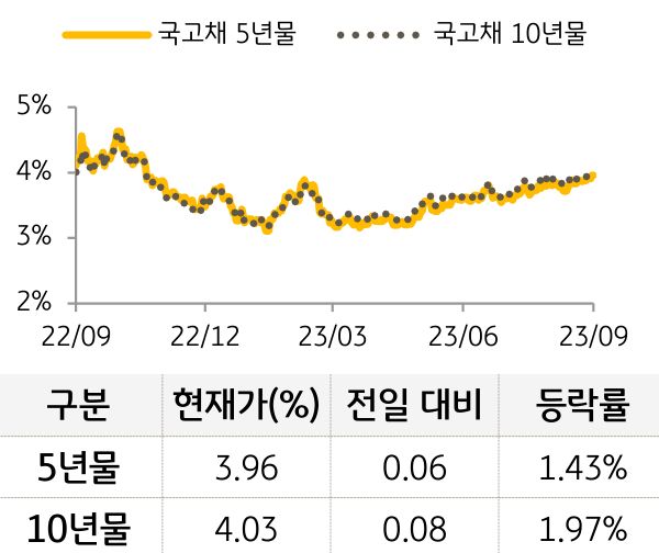 국고채 금리