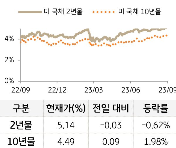 미 국채 금리