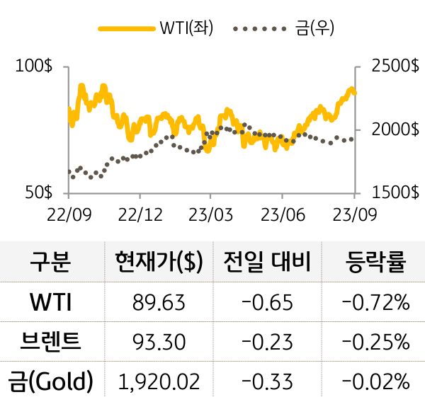 원자재(국제유가/금)