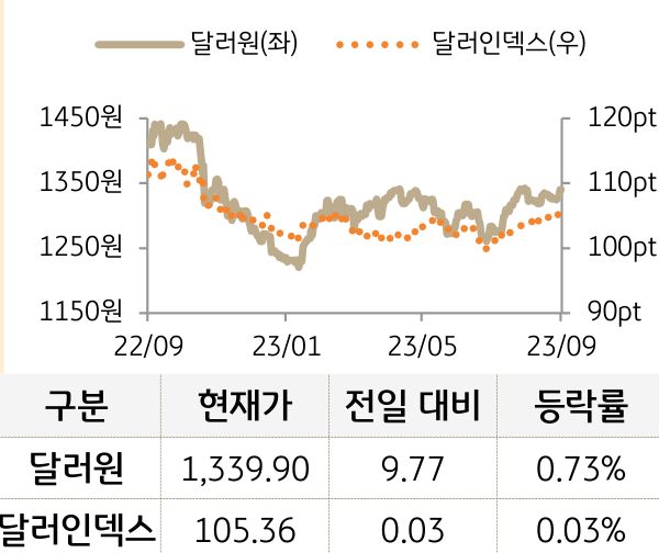 외환(달러원/달러인덱스)