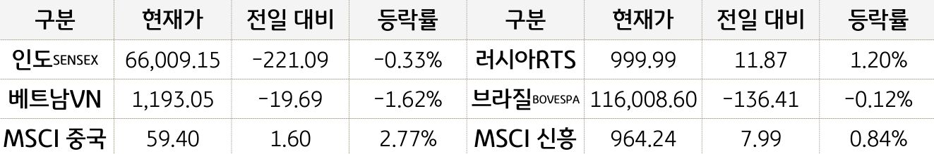 신흥국 증시