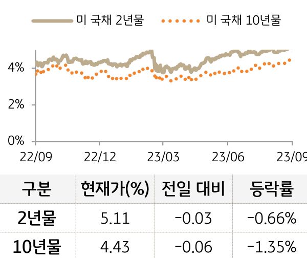 미 국채 금리