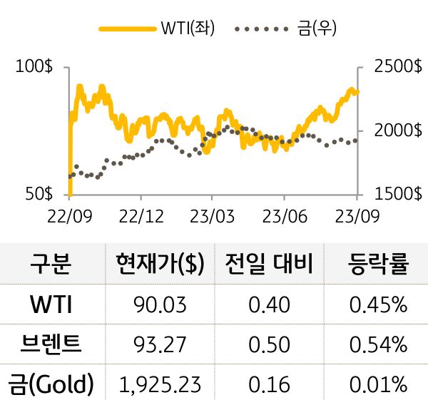 원자재(국제유가/금)