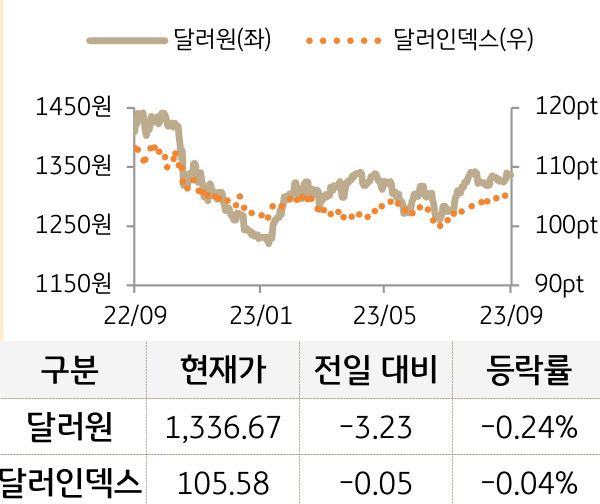 외환(달러원/달러인덱스)