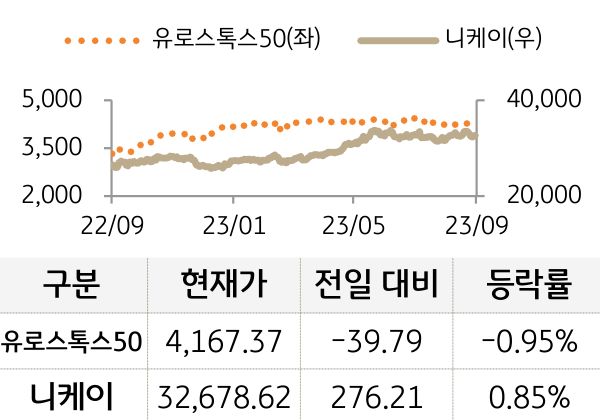 선진 증시(유럽/일본)