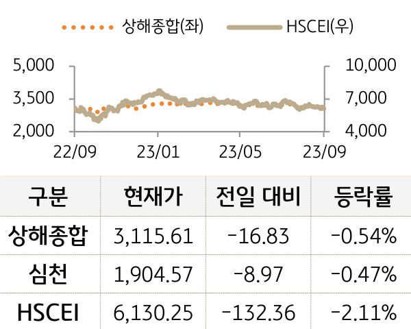 중국 증시(본토/홍콩)