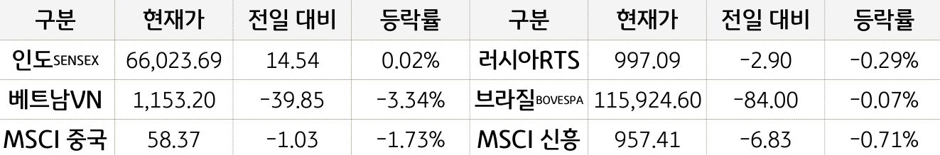 신흥국 증시