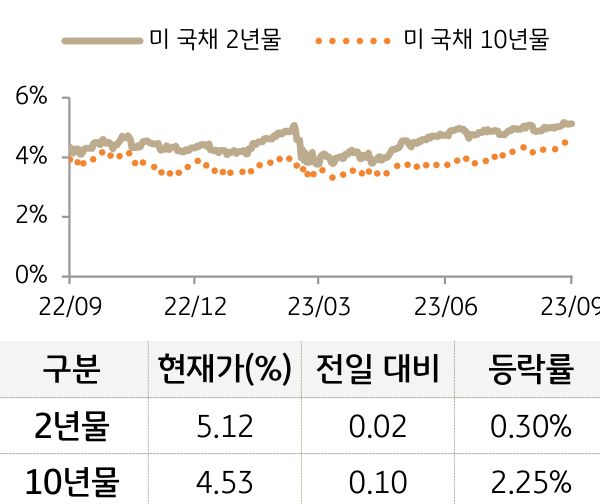 미 국채 금리