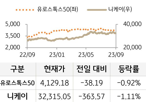 선진 증시(유럽/일본)
