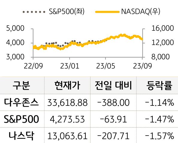 미국 증시
