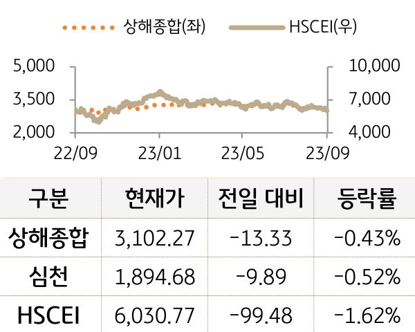 중국 증시(본토/홍콩)